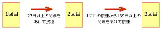 接種間隔および接種回数