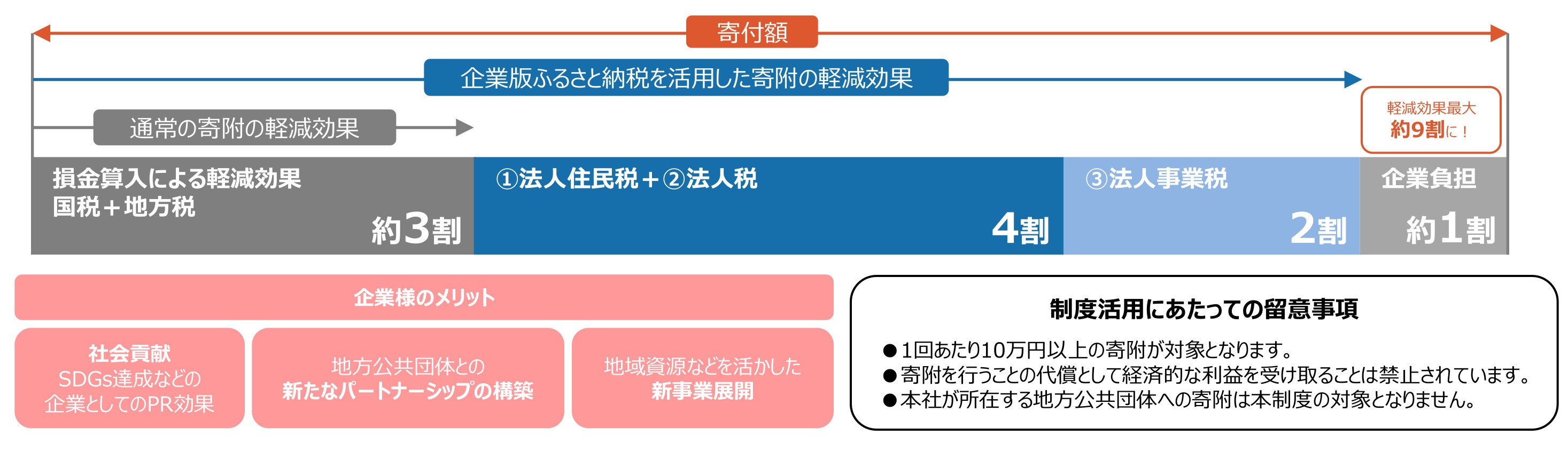 企業版ふるさと納税