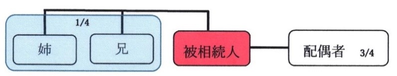 配偶者と兄弟姉妹が相続人である場合