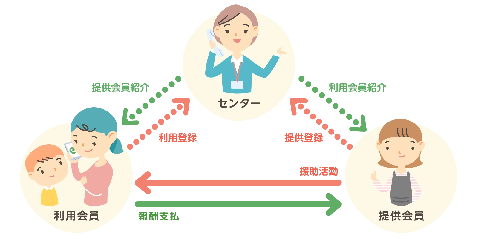 ファミリー・サポート・センター事業の図