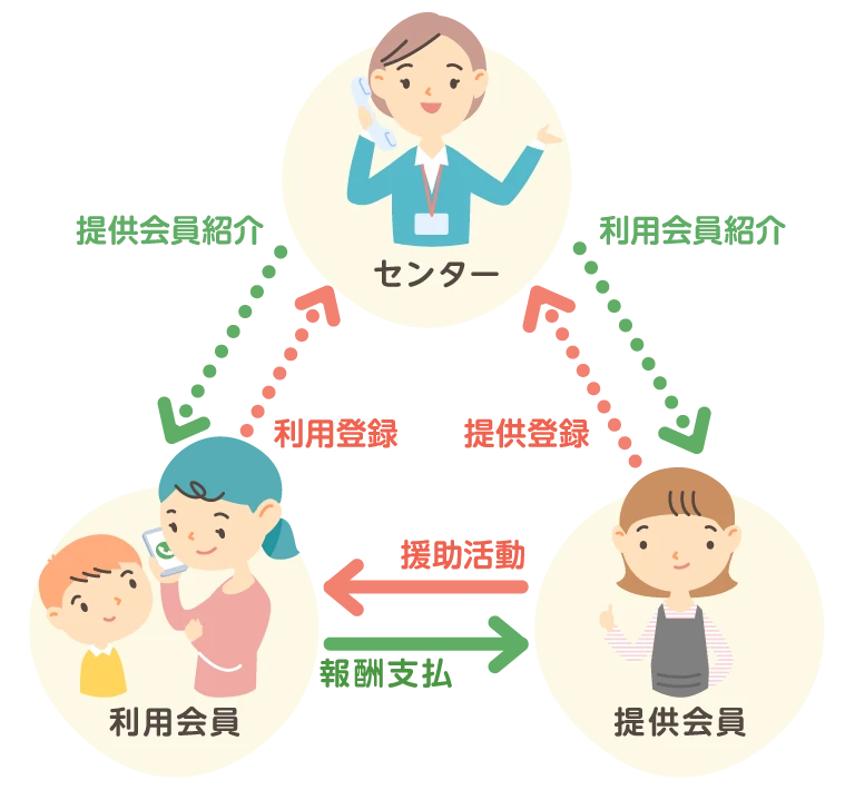 ファミリー・サポート・センター事業の図