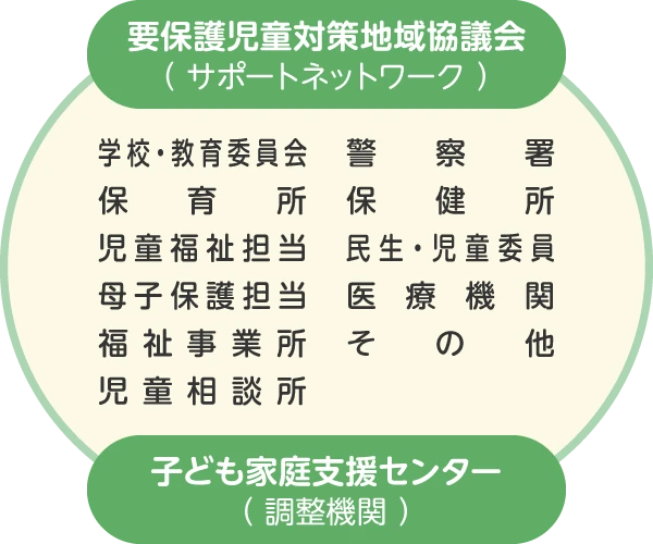 要保護児童対策地域協議会の図
